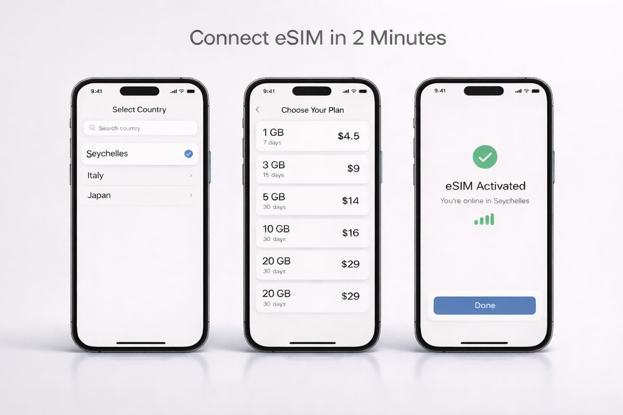 Три смартфона с интерфейсом подключения eSIM: выбор страны, тарифа и успешная активация с максимально читаемым текстом