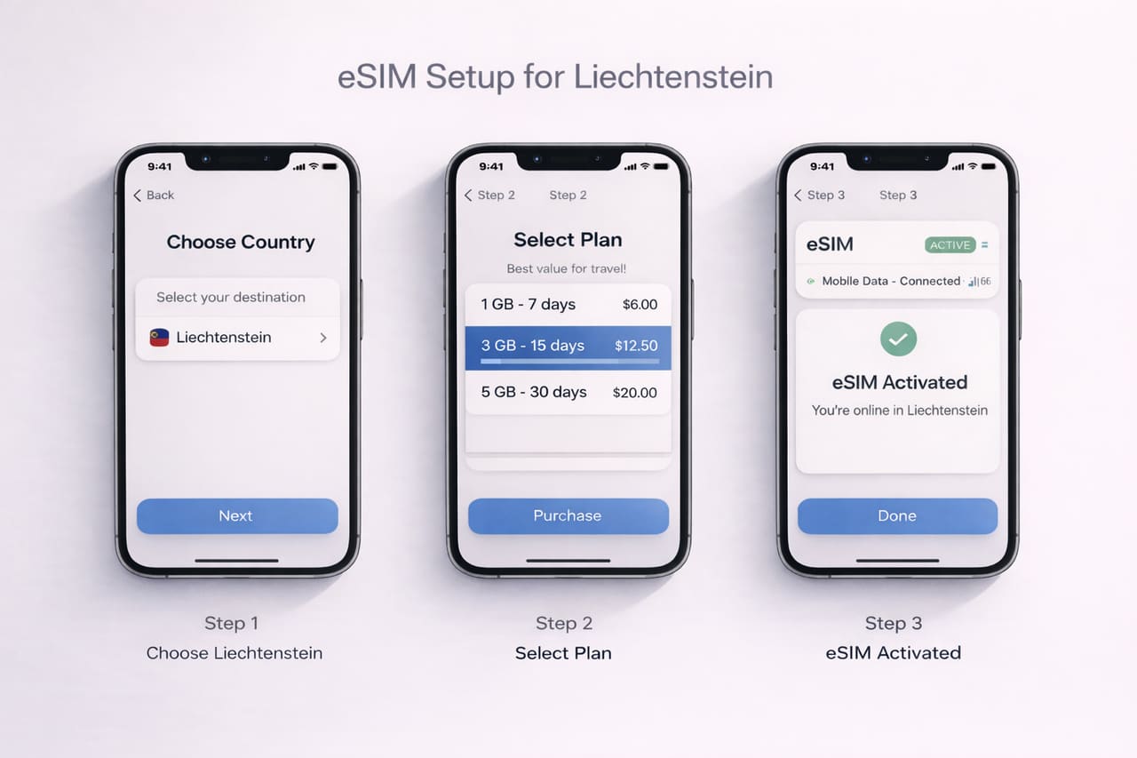 Настройка eSIM для Лихтенштейна на трёх экранах смартфона: выбор страны, выбор тарифного плана и успешная активация с подключённым мобильным интернетом