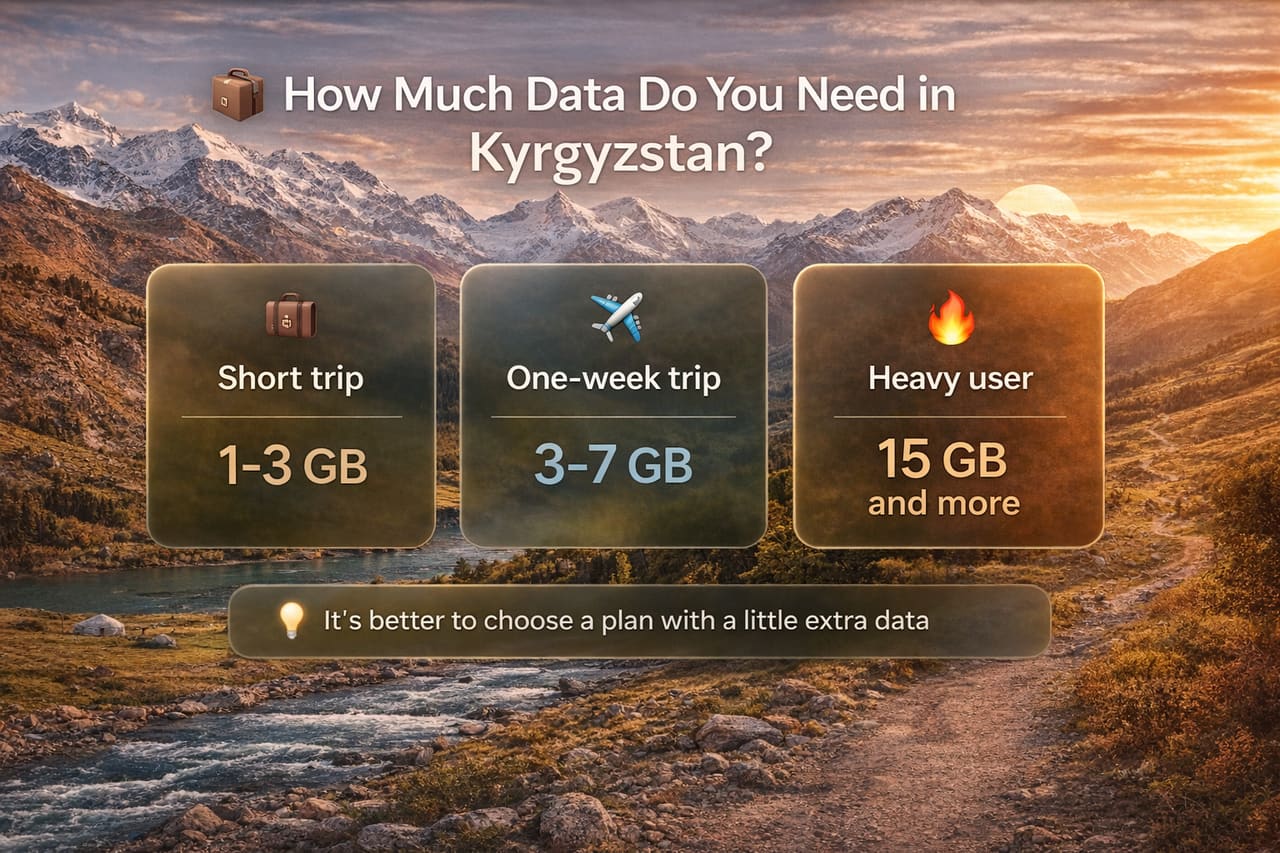 Инфографика с рекомендациями по объёму мобильного интернета в Кыргызстане на фоне горного пейзажа, варианты для короткой поездки, недели и активного использования