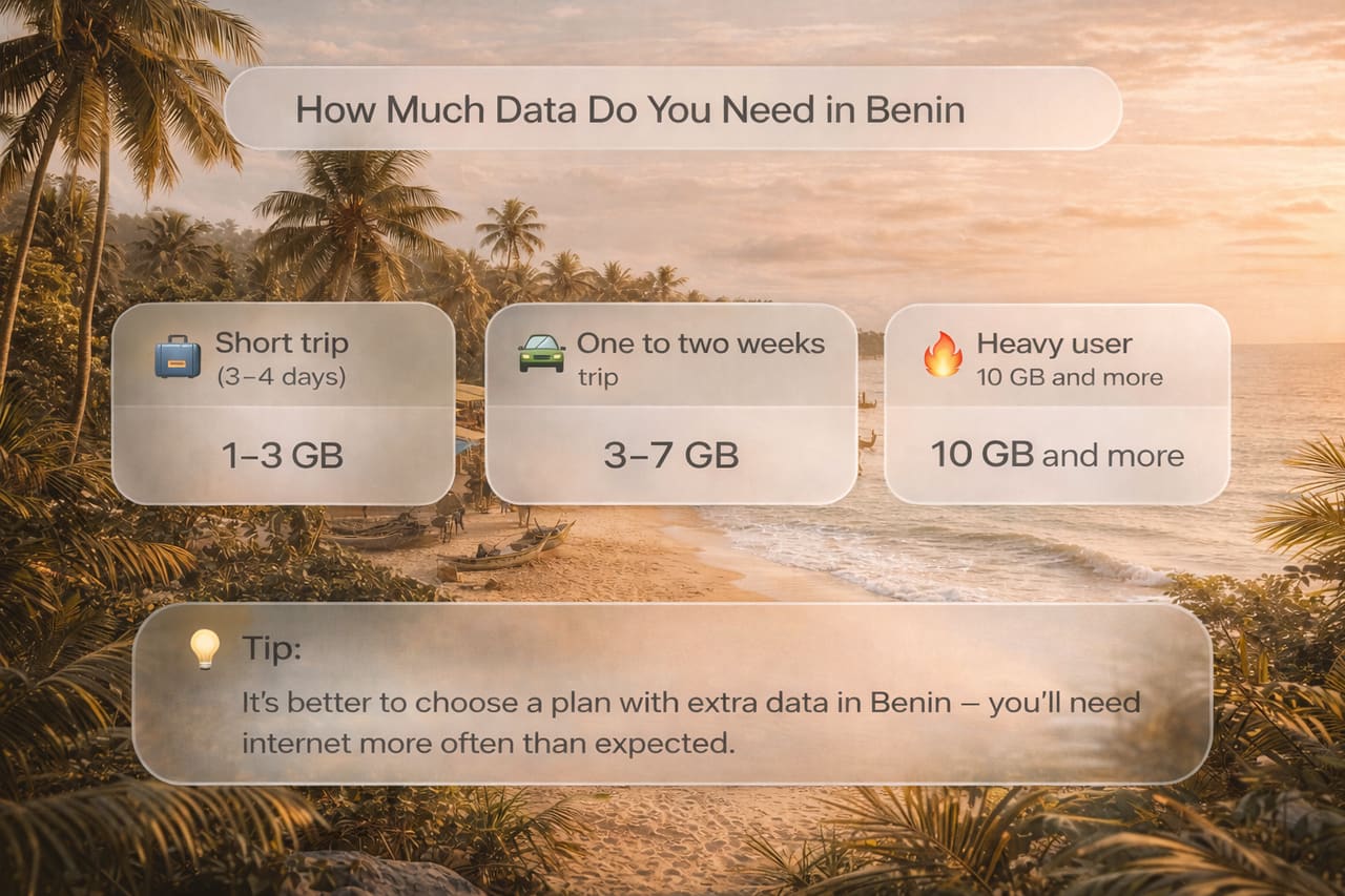 Infografik med anbefalinger til mængden af mobildata til en rejse i Benin, på en tropisk baggrund