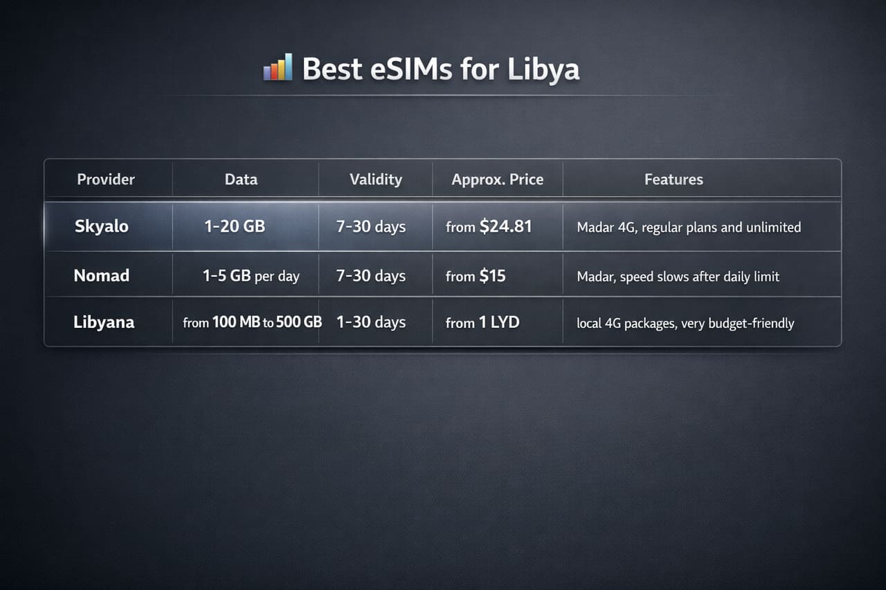 Infografik med sammenligning af de bedste eSIM til Libyen efter udbyder, datamængde, gyldighed, ca. pris og de vigtigste pakkeegenskaber.