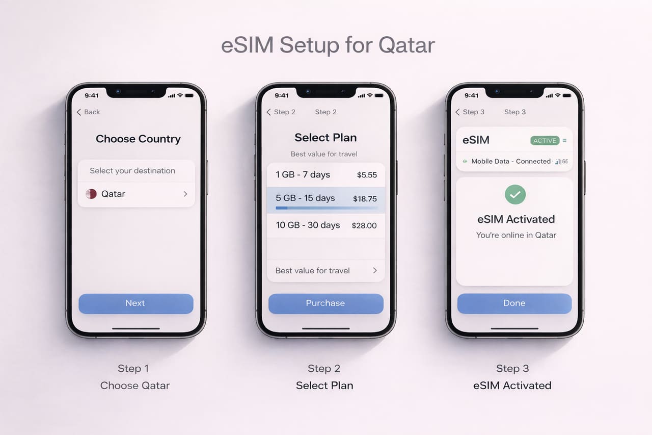 Пошаговая инфографика установки eSIM для Катара на смартфоне - выбор страны, выбор тарифа и успешная активация подключения