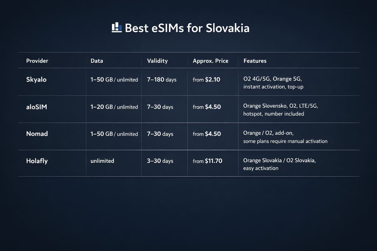 Tabella comparativa delle migliori eSIM per la Slovacchia con i provider Skyalo, aloSIM, Nomad e Holafly, inclusi quantità di dati, durata, prezzi e caratteristiche
