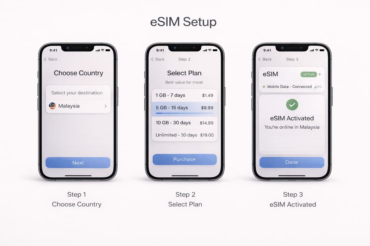 Пошаговая инструкция установки eSIM для Малайзии на светлом фоне - выбор страны, выбор тарифа и активация