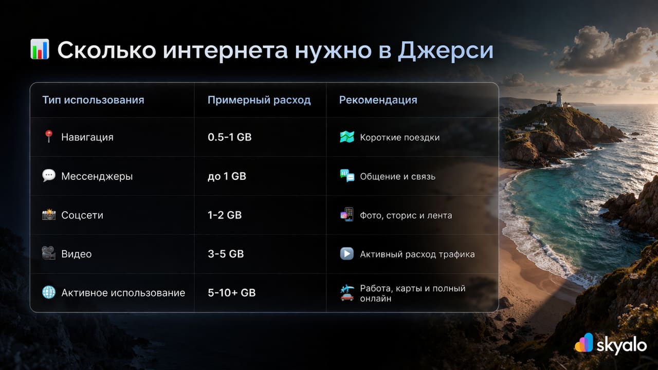 Инфографика с таблицей расхода мобильного интернета в Джерси по типам использования: навигация, мессенджеры, соцсети, видео и активный онлайн.