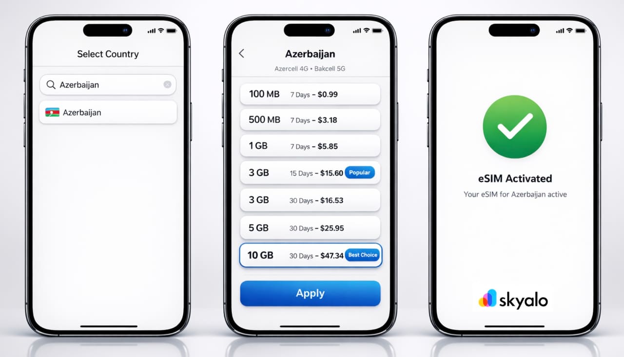 Tre iPhone in stile Apple Keynote su sfondo grigio chiaro mostrano l’interfaccia dell’app Skyalo: selezione del Paese Azerbaijan, piani tariffari con prezzi e schermata di attivazione eSIM riuscita.