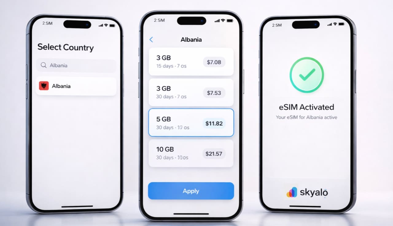 Tre smartphone moderni su sfondo grigio chiaro mostrano l’app Skyalo - selezione del Paese Albania, elenco piani 3 GB, 5 GB, 10 GB con pulsante Apply e schermata di attivazione eSIM riuscita.