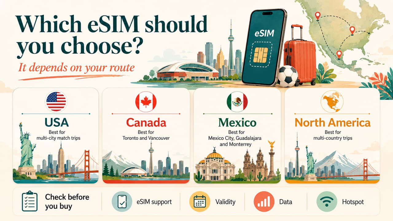 Guide to choosing an eSIM for the USA, Canada, Mexico, or North America during the 2026 World Cup