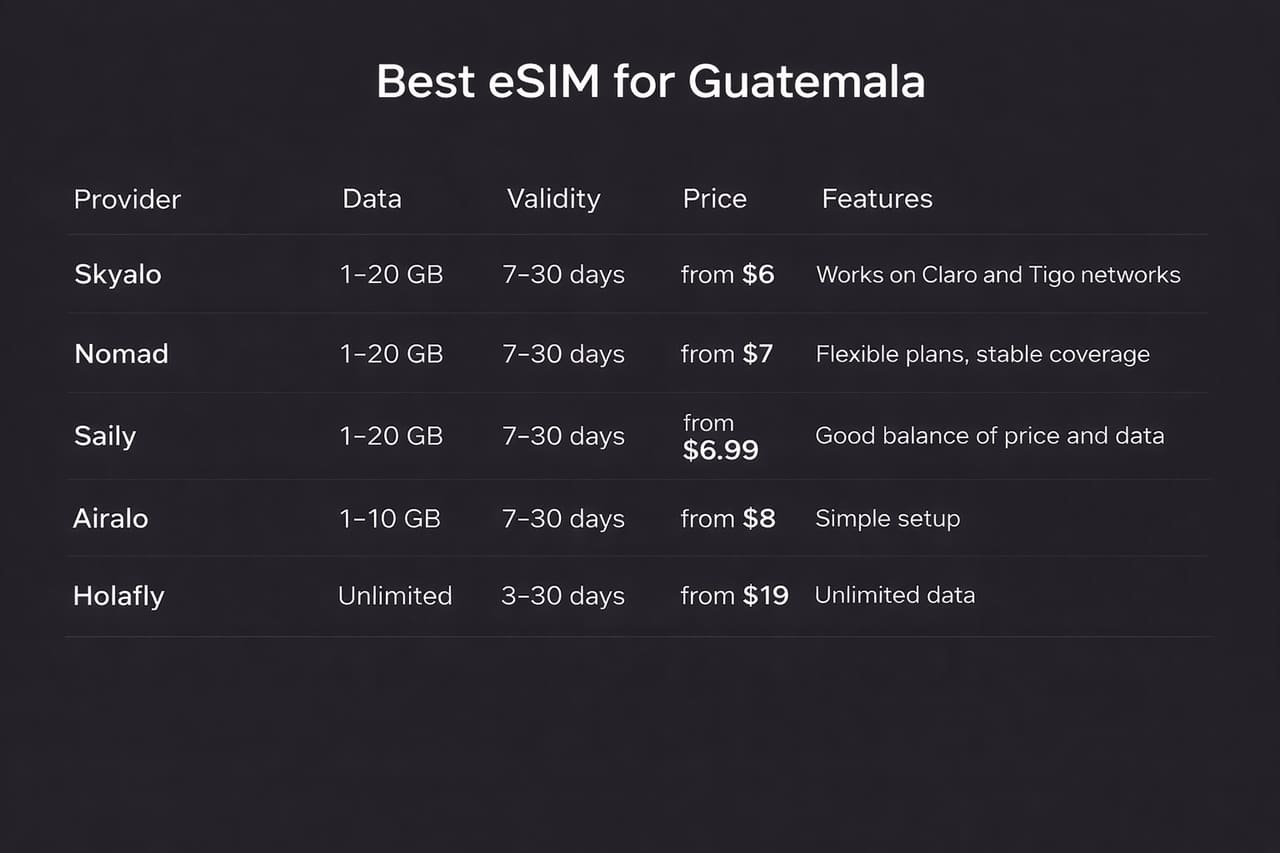 Srovnávací tabulka nejlepších eSIM pro Guatemalu s poskytovateli, objemem dat, platností, cenami a vlastnostmi tarifů