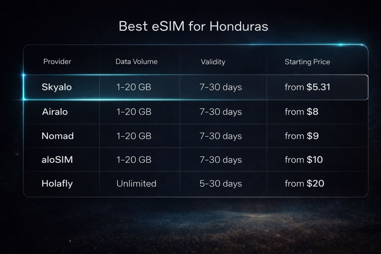 Infographic comparing the best eSIMs for Honduras by providers, data volume, validity period, and approximate price.