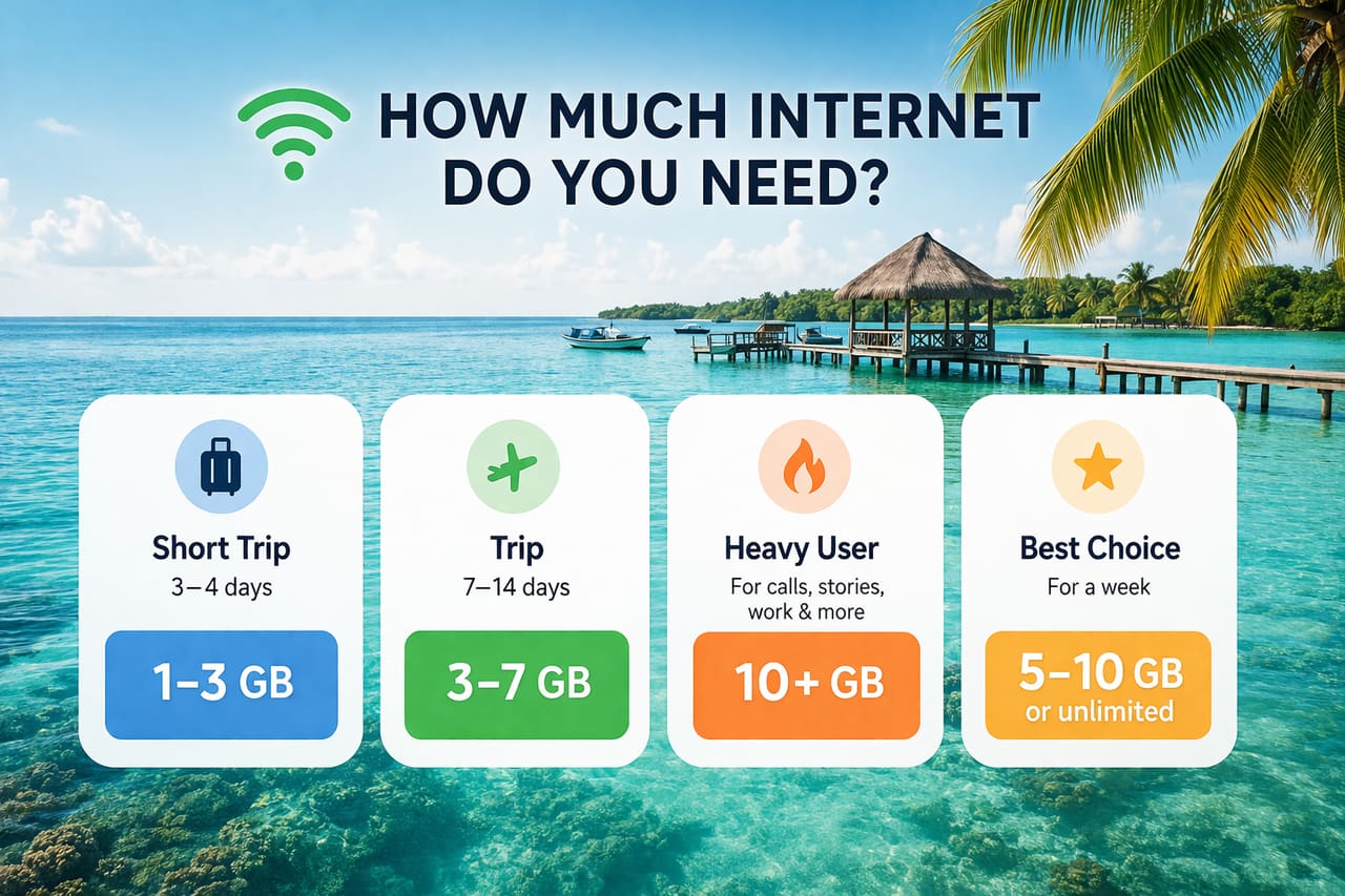 Infografica minimale con consigli sulla quantità di internet mobile per i viaggi, sullo sfondo una spiaggia tropicale del Belize