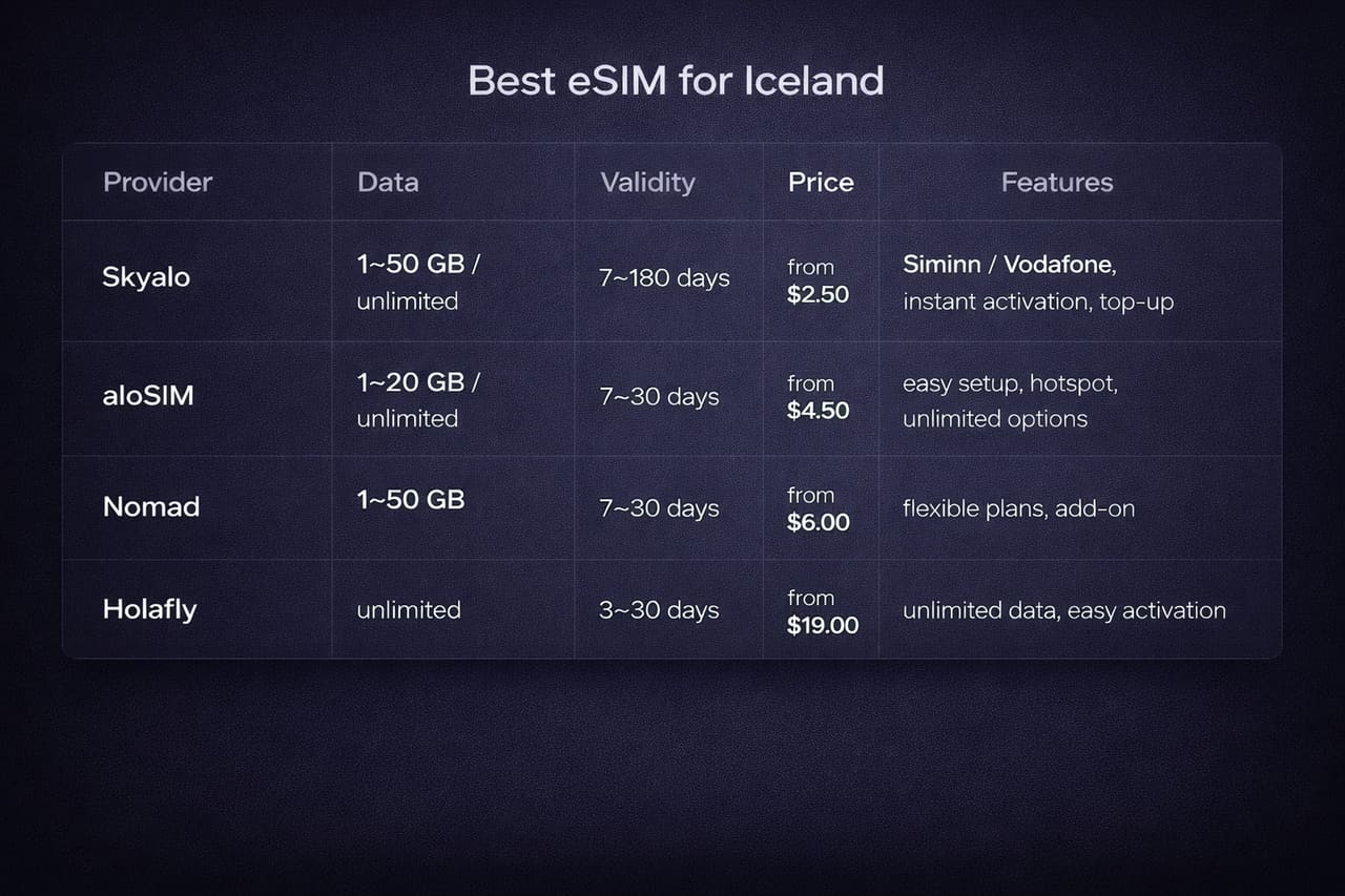 Tabella comparativa delle migliori eSIM per l’Islanda con tariffe, durata, prezzi e caratteristiche dei provider in lingua inglese