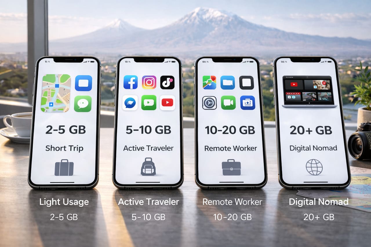 Esempio di scelta della quantità di internet eSIM in Armenia - da 2-5 GB a 20+ GB