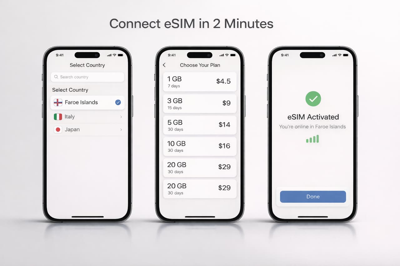 Три смартфона с интерфейсом подключения eSIM: выбор страны, выбор тарифа и успешная активация с сообщением о подключении